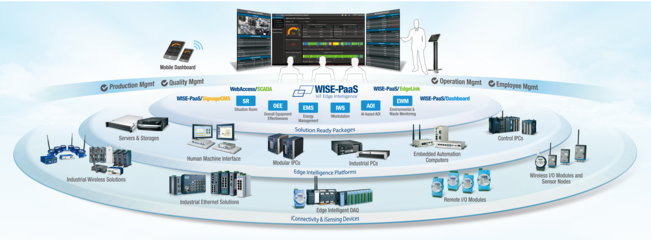 工業(yè)物聯(lián)網(wǎng)在線展廳 探秘工業(yè)4.0與設(shè)備自動(dòng)化的未來(lái)——研華物聯(lián)網(wǎng)共創(chuàng)峰會(huì)