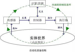 M2M應(yīng)用服務(wù)開放 信息環(huán)解耦與物聯(lián)網(wǎng)技術(shù)服務(wù)的創(chuàng)新實(shí)踐
